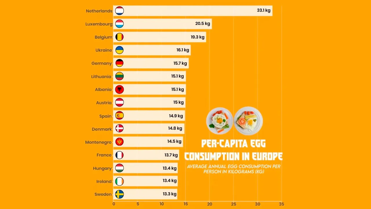 Обложка статьи: Сколько потребляют яиц в Европе?