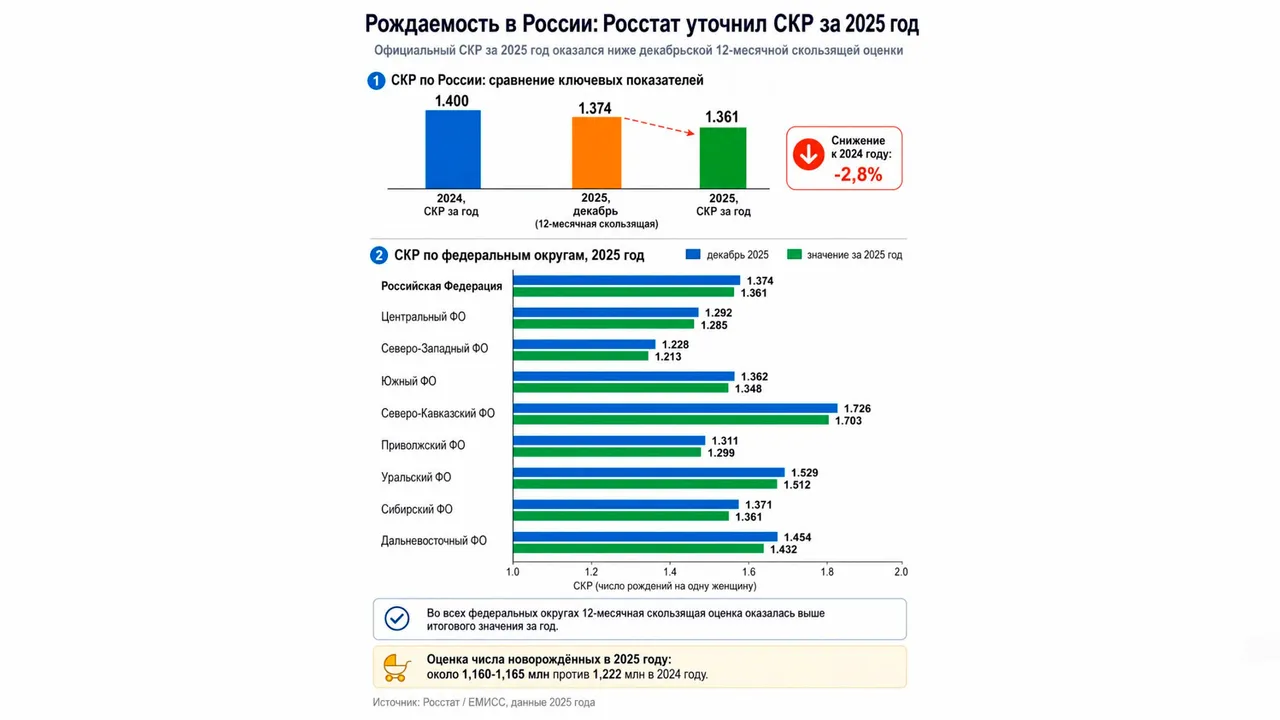 Обложка статьи: Демографический спад в 2025 году
